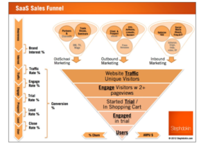 Unfolding the SaaS Free Trial Paradigm: Best Practices for Business Growth