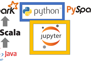 Spark Kurulumu ve Jupyter Notebook ile PySpark Kullanımı (Windows)