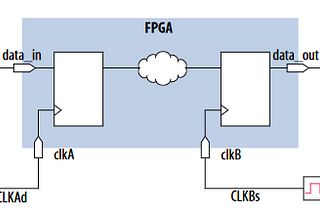 Block diagram of Chip-to-Chip Design with Virtual Clocks as Input/Output Ports