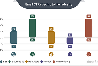 Email CTR specific to the industry‍