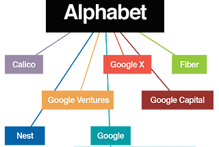 Organigram of Alphabet and some of its “other bets” mentioned in the article (Calico, Nest, Google X, Fiber etc.)