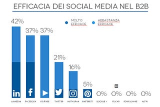 Quale futuro per il digitale nelle aziende B2B?