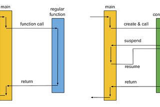 C++ Coroutine ~ Deep dive