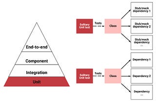 The Microservices Testing Pyramid