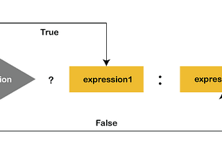 The Ternary Operator