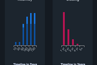 Day 90 in Harris County: What the Data Says About Attorney Risk and Paid Loss Severity