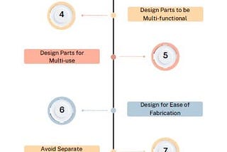 What is Design for Manufacturing and Assembly?