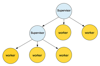 Using OTP Supervision Tree to Scale !!