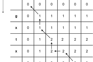 Limits of Turing Machines and Explaining Transformers via Dynamic Programming