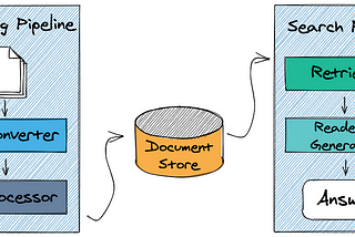 Semantic Search with Elastic Search and pre-built NLP models: Part 1 — You got a question?