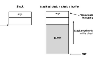 EXPLOITING STACK BUFFER OVERFLOWS OVER FUNCTIONS