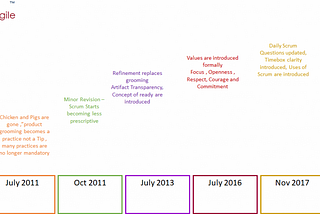 Scrum Guide 2020 — What’s New? | World Of Agile