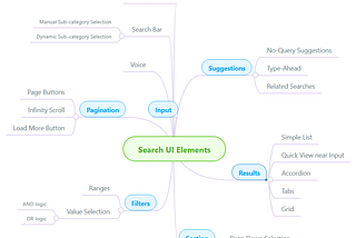 Search UI Patterns: Elements