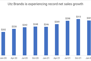 Utz Brands uses a fast follower strategy to grow sales