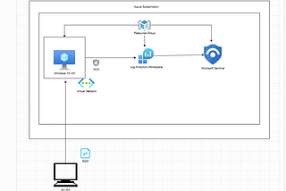 Detection Of IOC’s Using Microsoft Sentinel — Azure Cloud Detection.