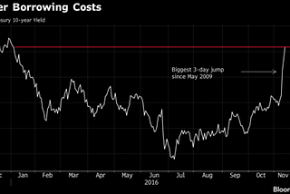 Spike in Mortgage Rates Throws a Wrench Into U.S. Housing Market