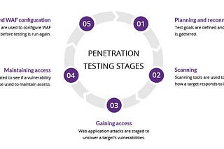 “Jadi gua yang stress”: Django API Stress and Penetration Testing