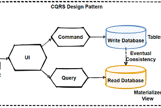 Implementing a Microservices Application with CQRS (Command Query Responsibiltiy Segregation)