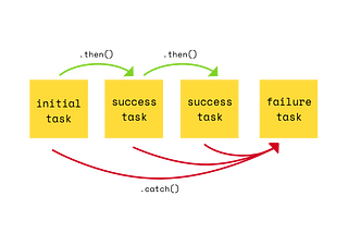 JavaScript Promises