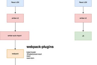 React inside Ember — The Second Chapter