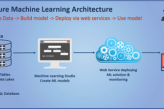 Azure ML Studio:A Comprehensive Guide