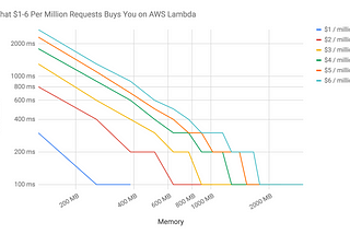 Serverless Pricing and Costs: AWS Lambda and Lambda@Edge