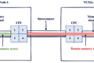 Confidential computing and open compute Project — Part 2: Interconnect and Security Protocol