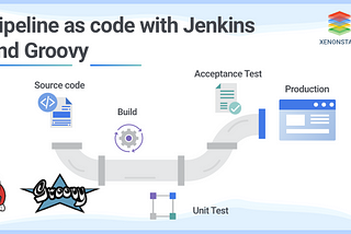 Create Jenkins Pipeline Using Groovy and Integrate with the Github and Kuberne