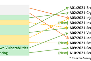 Web Applications OWASP Top 10–2021