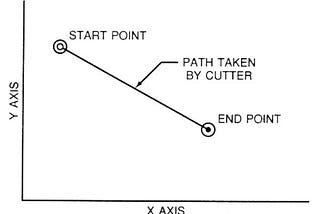 01-example of Linear Interpolation-straight line motion of a cutter-2 axis-2 position