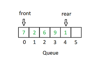 What are Data Structures in C & how to use them?