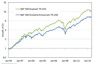 Buyback Performance Demystified