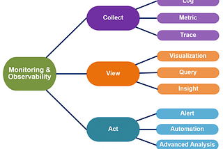 Monitoring Service Comparison — AWS vs Azure vs GCP (Part 1)