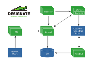 Designate DNS as a Service in OpenStack