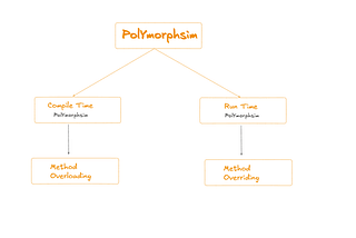 Polymorphism in Java