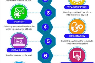 Effective Cybersecurity Strategies: Understanding the Cyber Kill Chain and How SOC Analysts Use It…