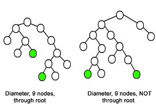 Check for Balanced Tree | Diameter of Binary Tree