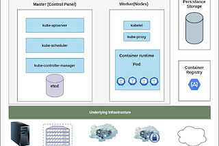 K8s architecture