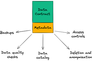 Diagram showing the different capabilities powered by data contracts