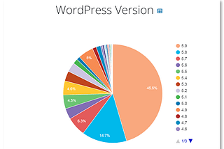 Ultimate List of WordPress Statistics (Updated 2022)