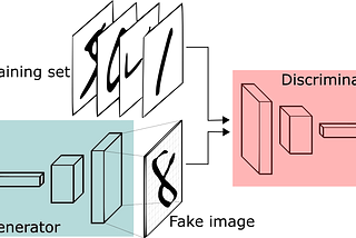 Generative Adversial Network(GAN)