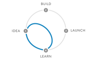 Como adaptamos o Design Sprint para 2 dias