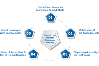 Understanding Incident Response and Management with Automation