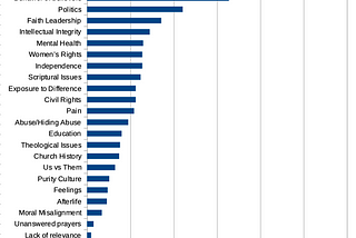 Graph showing reasons for people leaving Christianity.