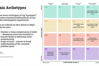 Using Org Topologies™ to Analyze the Agile transformation journey at a large dutch bank.