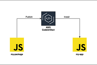 AWS CodeArtifact Publish NPM Package with AWS CodePipeline