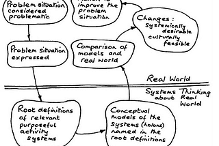 diagram showing the 7-steps of soft systems methodology