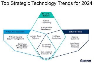 The Trends #3: Gartner’s Top 10 Strategic Technology Trends of 2024