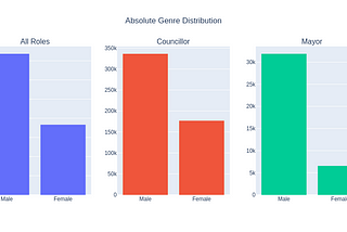 2020 Elections in Brazil: An Analysis of Candidate Distribution