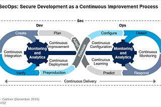 Series: The software development practices for 2021